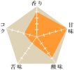 COEラス・ドゥアナス農園（完売）