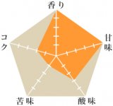 COEグリンゴ農園（完売）