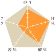 COEラス・ドゥアナス農園