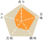 ビオ・アラビカ組合