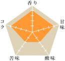 トラピシェ農園