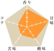 ベジャビスタ農園