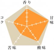 COEサント・アントーニョ農園（完売）