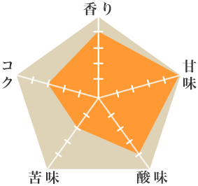 ドン・オスカル農園レッドハニー - ウインドウを閉じる